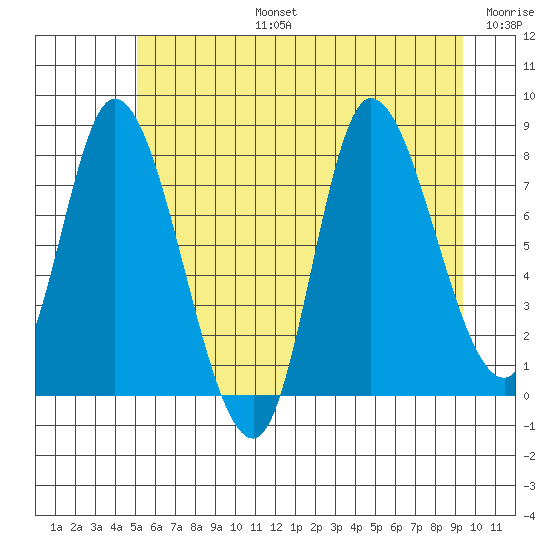 Lituya Bay tide chart for Saturday, August 5, 2023