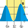 Lituya Bay tide chart for Sunday, August 6, 2023