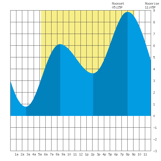 Lituya Bay tide chart for Wednesday, August 9, 2023