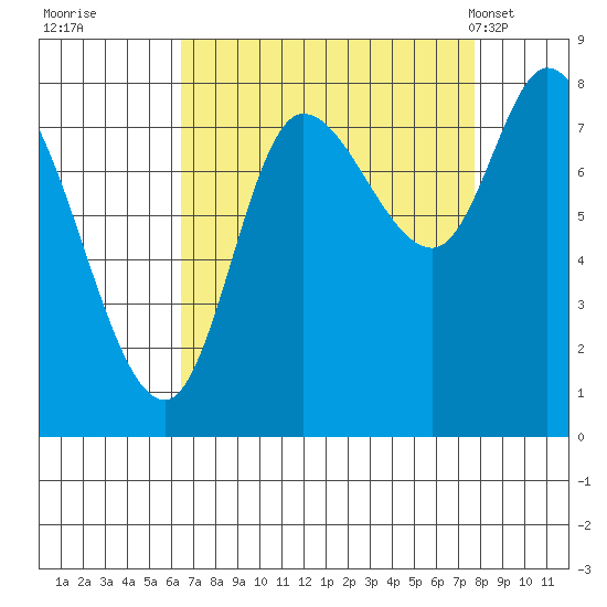 Lituya Bay tide chart for Sunday, September 10, 2023