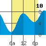 Lituya Bay tide chart for Sunday, September 10, 2023