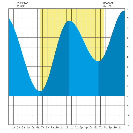 Lituya Bay tide chart for Monday, September 11, 2023