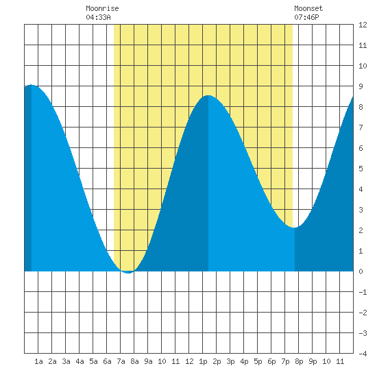 Lituya Bay tide chart for Wednesday, September 13, 2023