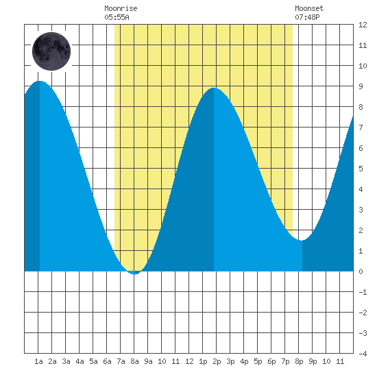 Lituya Bay tide chart for Thursday, September 14, 2023