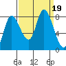 Lituya Bay tide chart for Tuesday, September 19, 2023