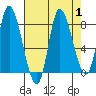 Lituya Bay tide chart for Friday, September 1, 2023