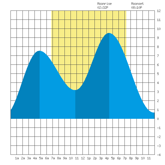Lituya Bay tide chart for Wednesday, September 20, 2023