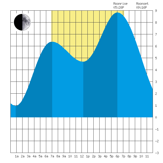 Lituya Bay tide chart for Friday, September 22, 2023