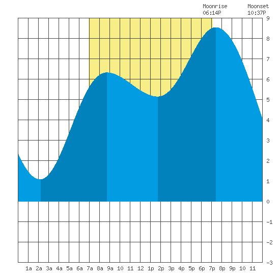 Lituya Bay tide chart for Saturday, September 23, 2023