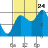 Lituya Bay tide chart for Sunday, September 24, 2023