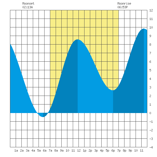 Lituya Bay tide chart for Tuesday, September 26, 2023