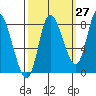Lituya Bay tide chart for Wednesday, September 27, 2023
