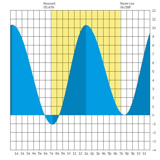 Lituya Bay tide chart for Thursday, September 28, 2023
