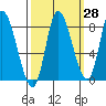 Lituya Bay tide chart for Thursday, September 28, 2023