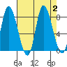 Lituya Bay tide chart for Saturday, September 2, 2023