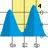 Lituya Bay tide chart for Monday, September 4, 2023
