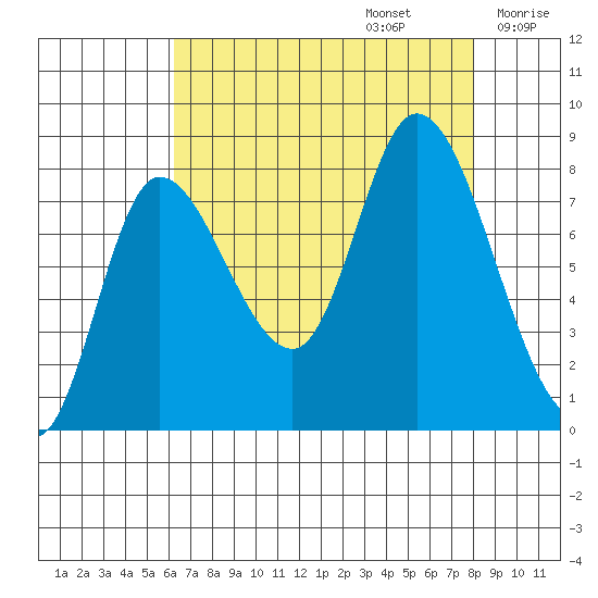Lituya Bay tide chart for Tuesday, September 5, 2023