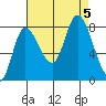 Lituya Bay tide chart for Tuesday, September 5, 2023