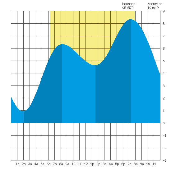 Lituya Bay tide chart for Thursday, September 7, 2023