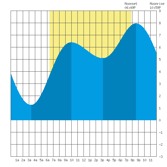 Lituya Bay tide chart for Friday, September 8, 2023
