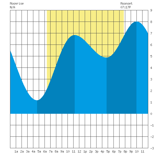Lituya Bay tide chart for Saturday, September 9, 2023