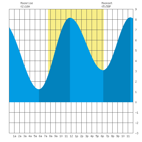 Lituya Bay tide chart for Tuesday, October 10, 2023