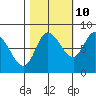 Lituya Bay tide chart for Tuesday, October 10, 2023