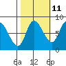 Lituya Bay tide chart for Wednesday, October 11, 2023