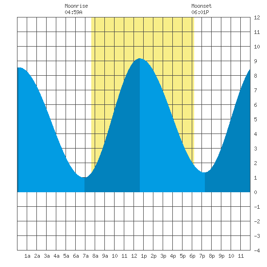 Lituya Bay tide chart for Thursday, October 12, 2023