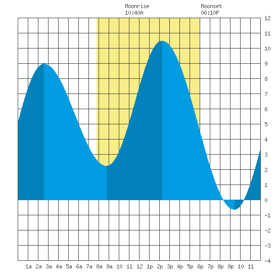 Lituya Bay tide chart for Monday, October 16, 2023