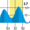 Lituya Bay tide chart for Tuesday, October 17, 2023