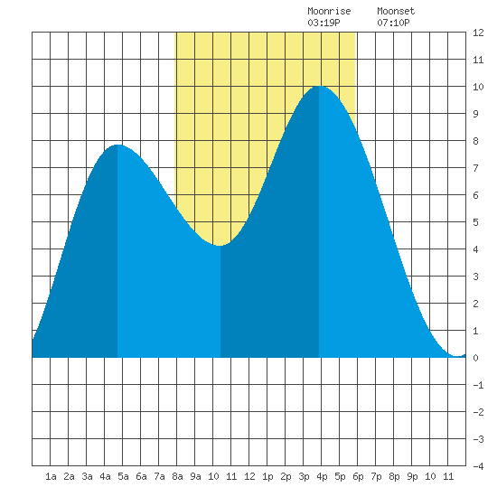 Lituya Bay tide chart for Thursday, October 19, 2023