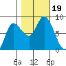 Lituya Bay tide chart for Thursday, October 19, 2023