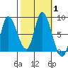 Lituya Bay tide chart for Sunday, October 1, 2023