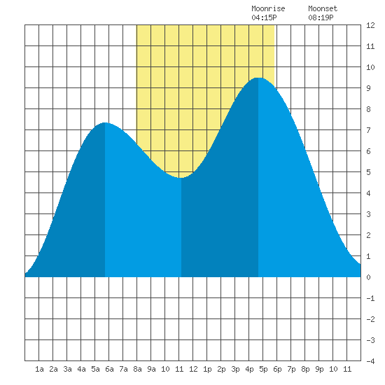 Lituya Bay tide chart for Friday, October 20, 2023
