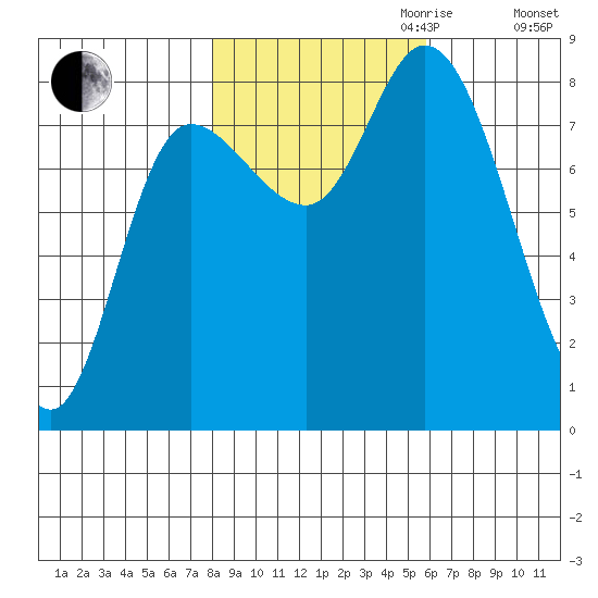 Lituya Bay tide chart for Saturday, October 21, 2023