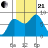 Lituya Bay tide chart for Saturday, October 21, 2023