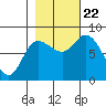 Lituya Bay tide chart for Sunday, October 22, 2023