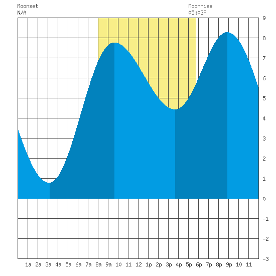 Lituya Bay tide chart for Monday, October 23, 2023