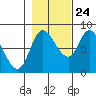 Lituya Bay tide chart for Tuesday, October 24, 2023