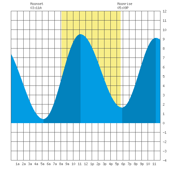 Lituya Bay tide chart for Wednesday, October 25, 2023