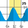 Lituya Bay tide chart for Wednesday, October 25, 2023