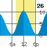 Lituya Bay tide chart for Thursday, October 26, 2023