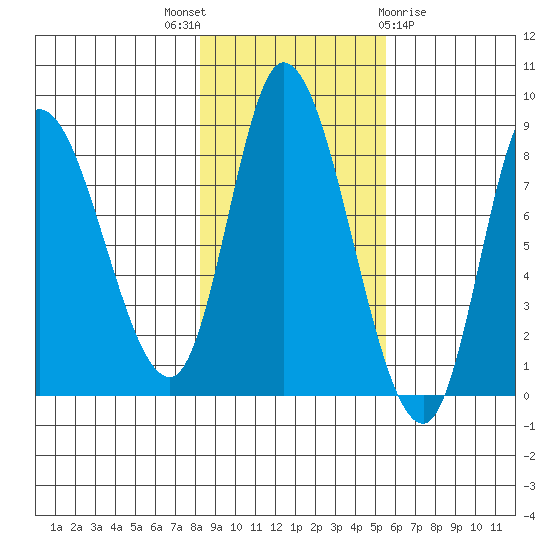 Lituya Bay tide chart for Friday, October 27, 2023