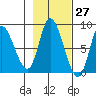 Lituya Bay tide chart for Friday, October 27, 2023