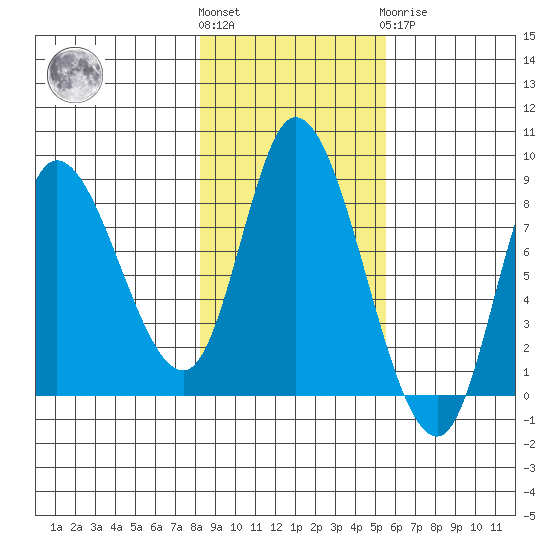 Lituya Bay tide chart for Saturday, October 28, 2023