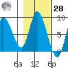 Lituya Bay tide chart for Saturday, October 28, 2023