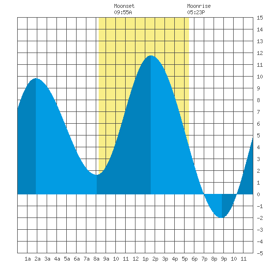 Lituya Bay tide chart for Sunday, October 29, 2023
