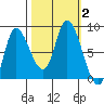 Lituya Bay tide chart for Monday, October 2, 2023