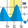 Lituya Bay tide chart for Monday, October 30, 2023